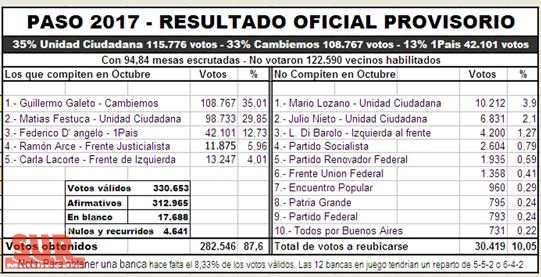 De cara a Octubre, se comienza a discutir el resultado de las Primarias en Quilmes