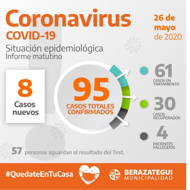 Berazategui alcanza los 95 casos de coronavirus