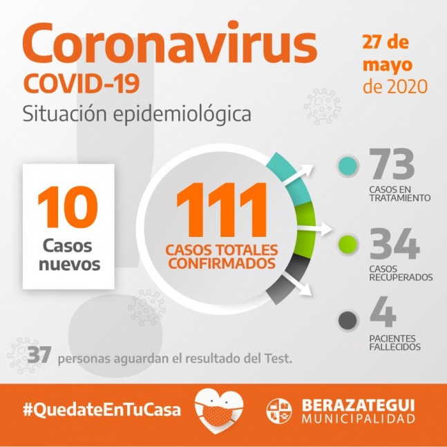 En Berazategui ya son 111 los casos confirmados totales de coronavirus