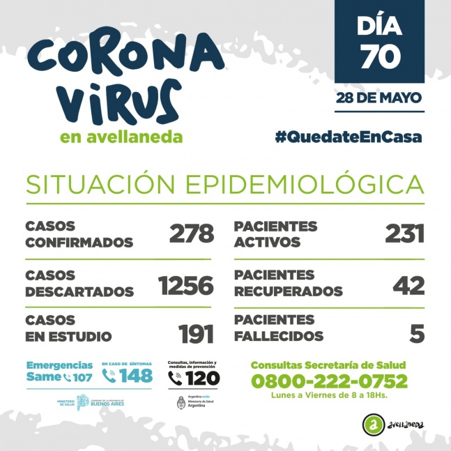 Avellaneda alcanza los 278 casos de coronavirus