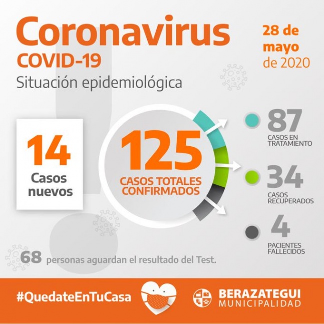 Berazategui: 125 casos confirmados de COVID-19