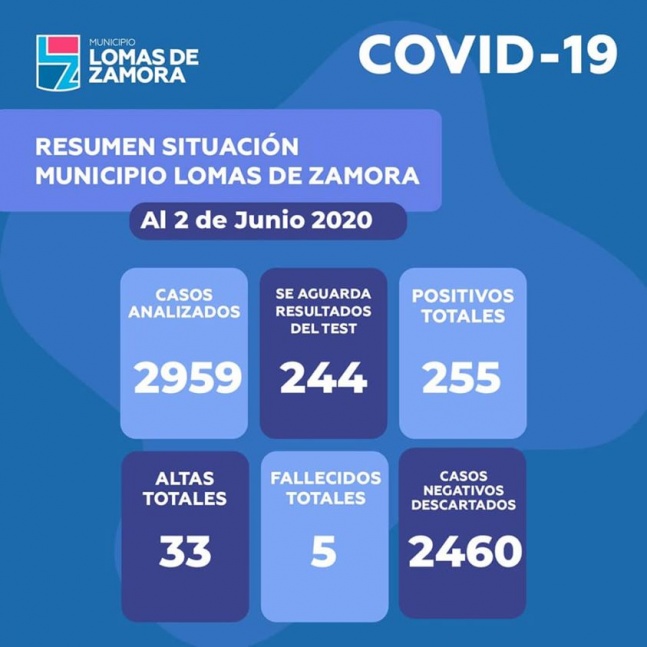 Lomas de Zamora lleg a un total de 255 casos con 18 nuevos contagios