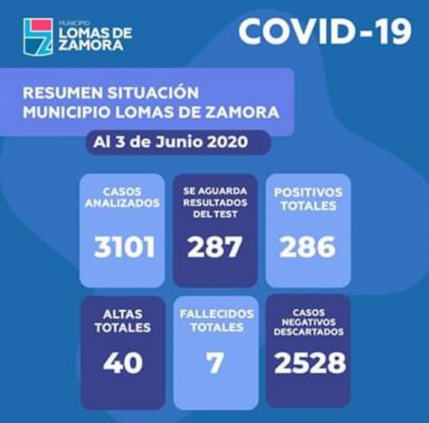 Lomas de Zamora lleg este mircoles un total de 286 casos con 31 nuevos contagios