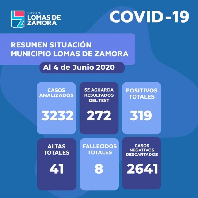 Lomas de Zamora lleg a  un total de 319 casos con 33 nuevos contagios
