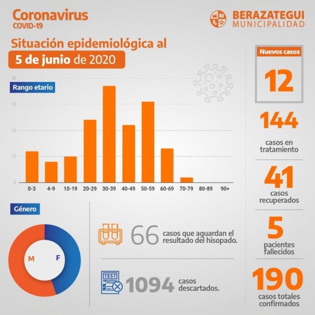 Berazategui: 12 nuevos positivos y un total de 190 casos