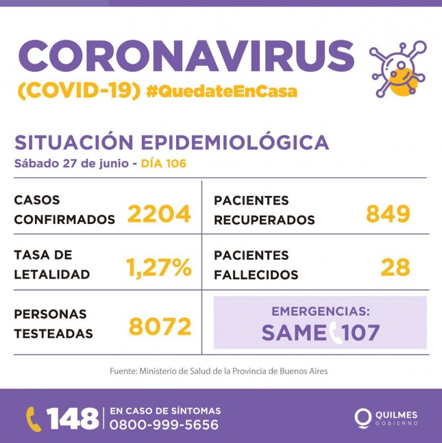 Los casos de COVID-19 llegaron este sbado a los 2204