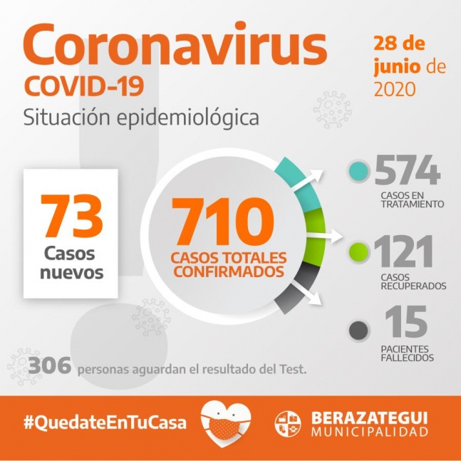 La comuna de Berazategui sum 73 pacientes de coronavirus
