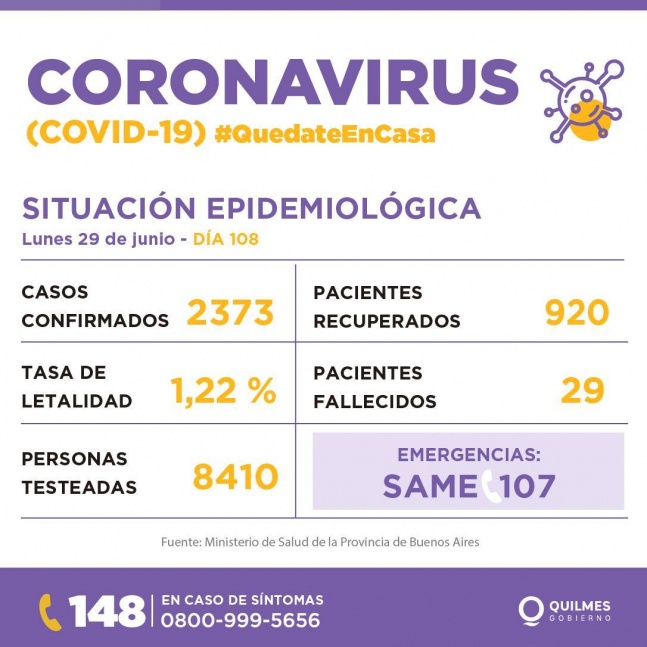 Quilmes suma 60 nuevos casos de COVID y totaliza 2.373