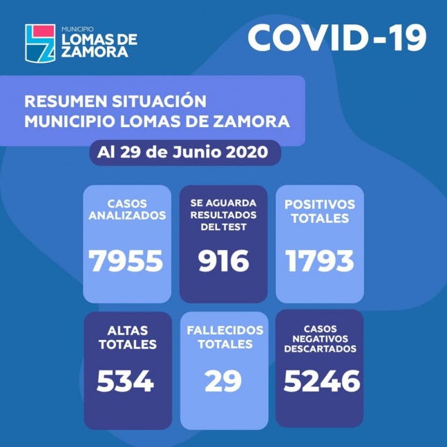 Lomas de Zamora lleg a  un total de 1793 casos con 84 nuevos contagios y 1 muerto ms