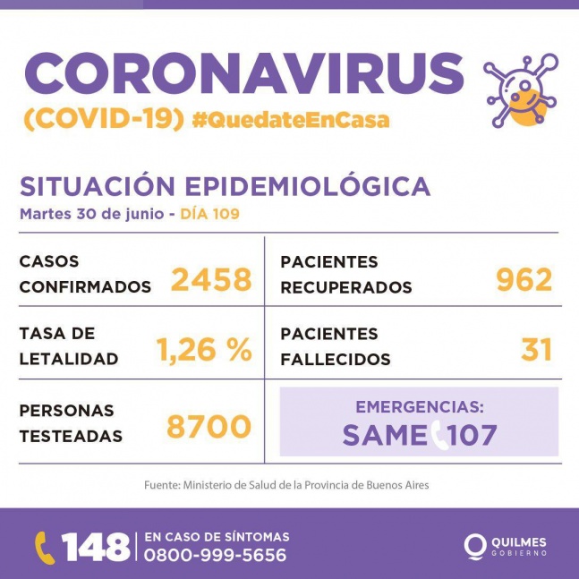 Dos nuevas muertes y 85 casos positivos de coronavirus en Quilmes