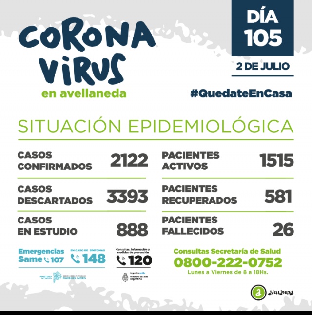 Avellaneda suma 54 casos de coronavirus y totaliza 2122