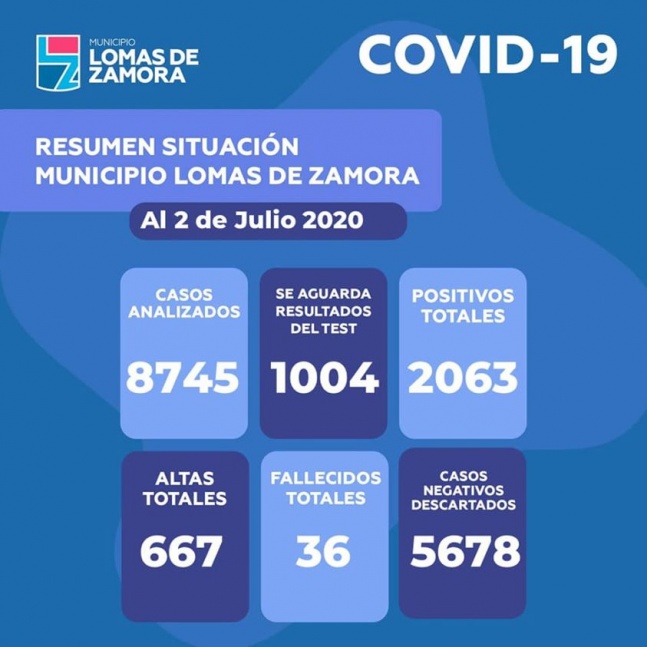 Lomas de Zamora lleg a  un total de 2063 casos con 93 nuevos contagios y 3 muertos ms