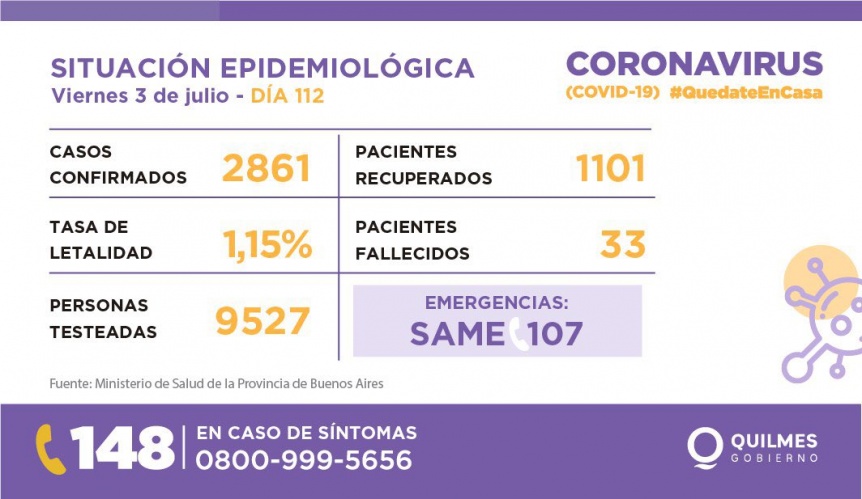 Reportan 135 nuevos contagios de COVID en Quilmes