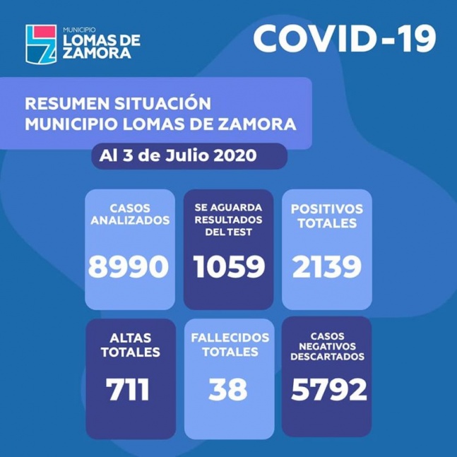 Lomas de Zamora lleg a  un total de 2139 casos con 76 nuevos contagios y 2 muertos ms