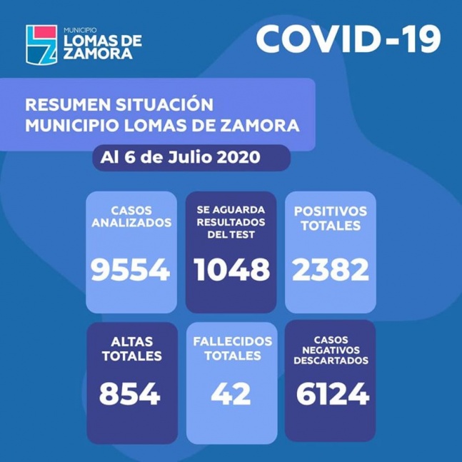 Lomas de Zamora lleg a  un total de 2382 casos con 87 nuevos contagios y 2 muertos ms