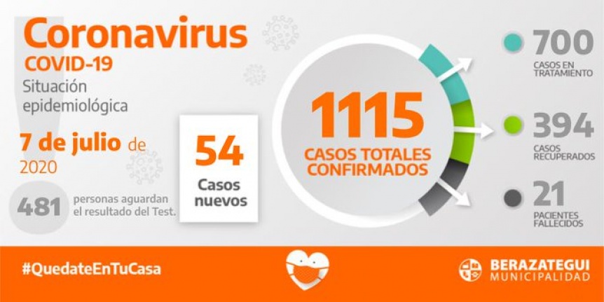 Berazategui: 1 fallecido ms, 54 nuevos positivos y un total de 1115 casos