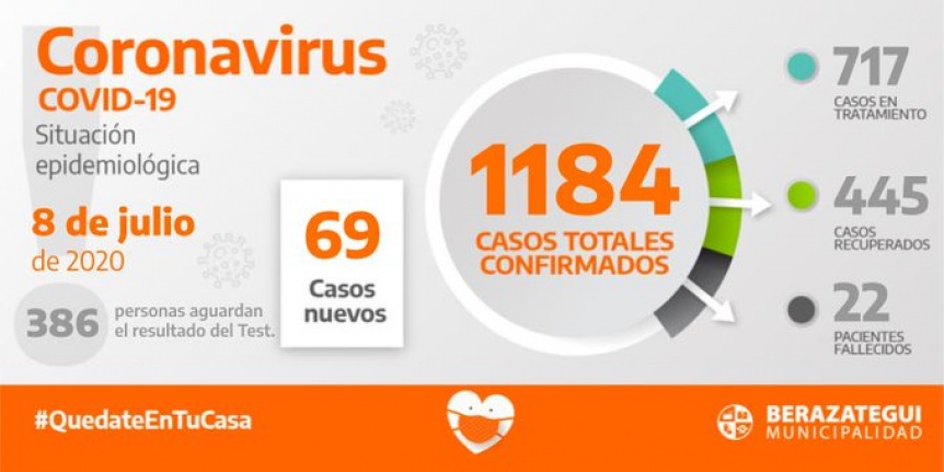 Berazategui: Un fallecido y 69 nuevos casos de COVID