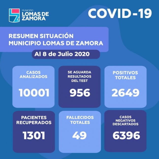 Lomas de Zamora contabiliza 2649 infectados de COVID