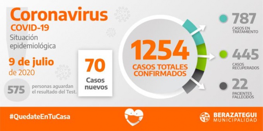 Se sumaron 70 infectados de coronavirus en Berazategui