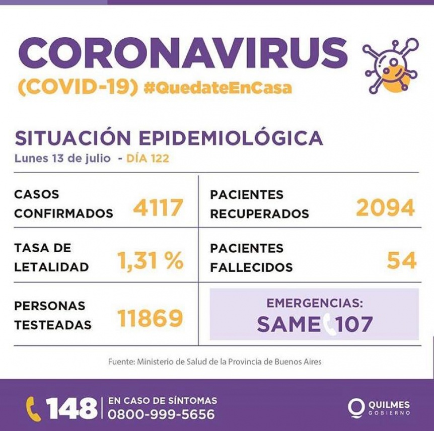 Quilmes cuenta 74 nuevos casos y un fallecimiento por coronavirus