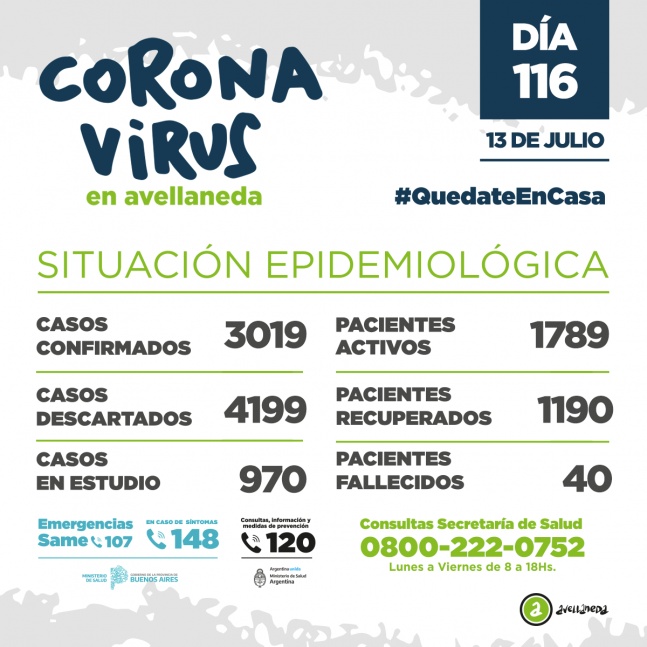 Avellaneda: Dos fallecidos ms por COVID y 51 infectados