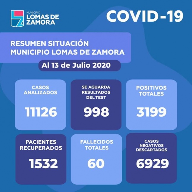 Lomas de Zamora lleg a  un total de 3199 casos con 112 nuevos contagios y 3 muertos ms