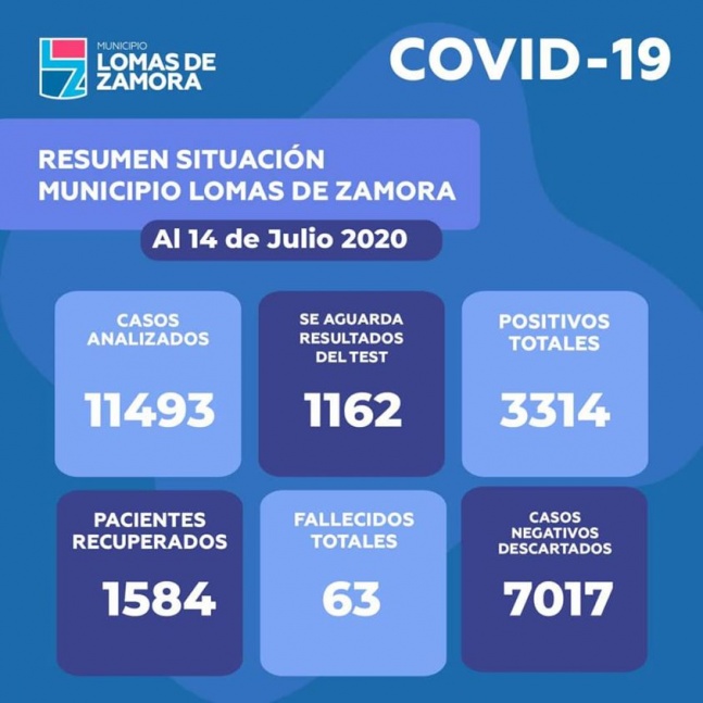 Lomas de Zamora lleg a  un total de 3314 casos con 115 nuevos contagios y 3 muertos ms