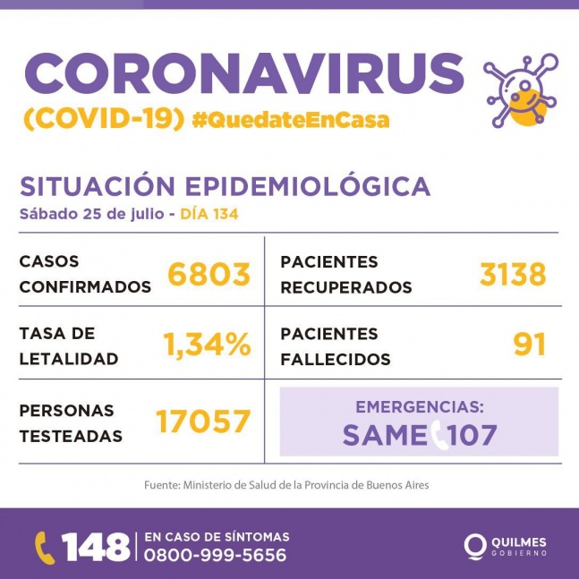 Quilmes sum 167 infectados y un fallecido por COVID-19