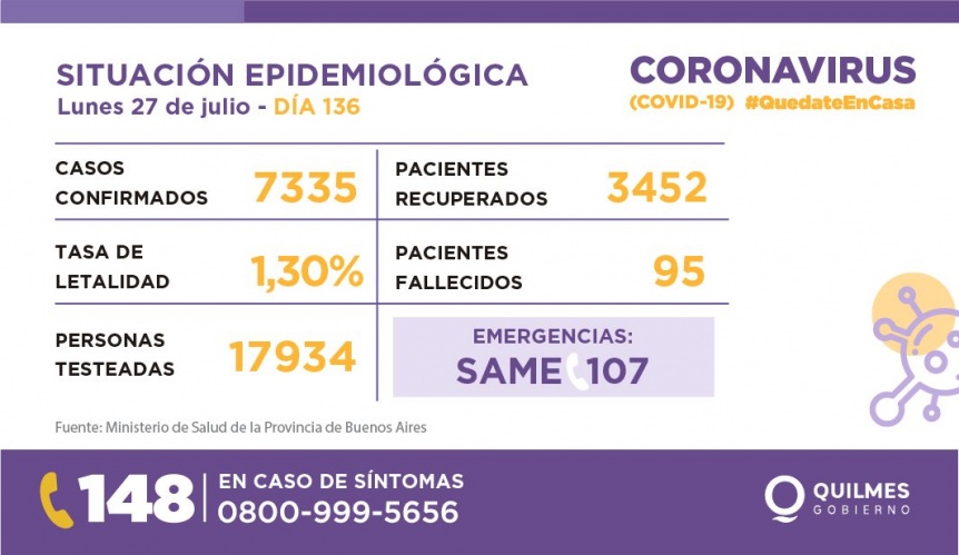 Reportan 148 nuevos contagios de COVID en Quilmes y 1 fallecimiento
