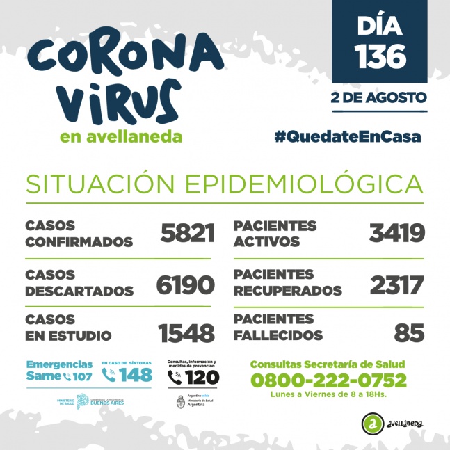 Avellaneda alcanz los 5.821 contagios por COVID y 85 vctimas