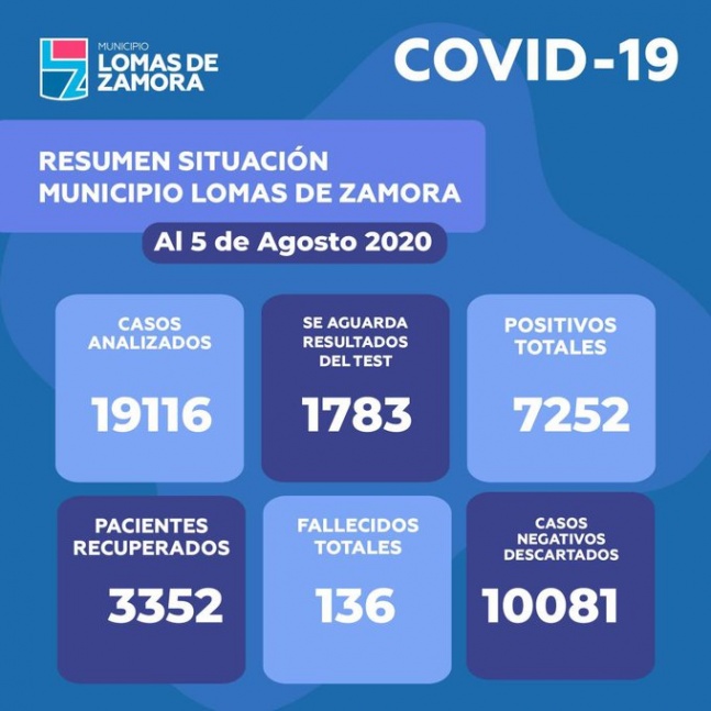Lomas de Zamora: 7252 infectados y 136 vctimas fatales