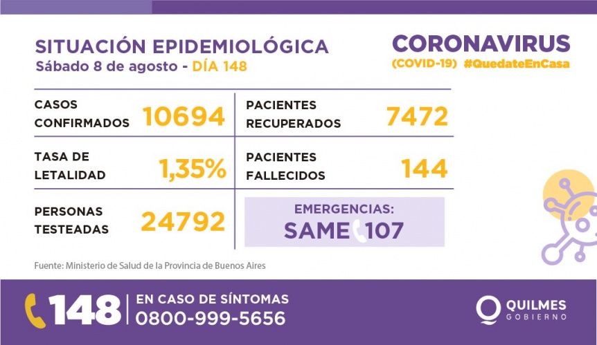 Quilmes tiene 10.694 vecinos contagiados de coronavirus