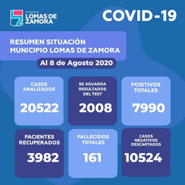 Lomas de Zamora lleg a  un total de 7990 casos con 257 nuevos contagios y 5 muertos ms