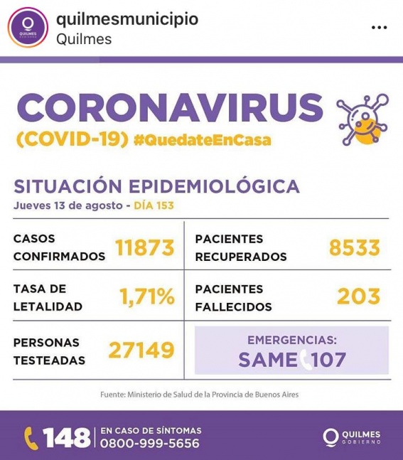 Once muertos por COVID en Quilmes y 301 nuevos infectados