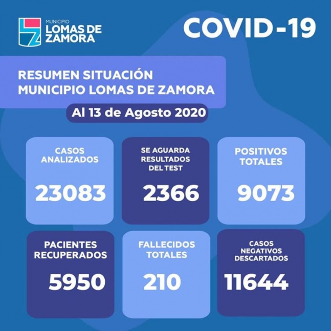 Lomas de Zamora lleg a  un total de 9073 casos con 231 nuevos contagios y 7 muertos ms