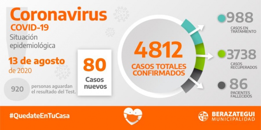 Berazategui: 3 fallecidos ms, 80 nuevos positivos y un total de 4812 casos